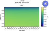 Time series of Southern Ocean 60S Salinity vs depth